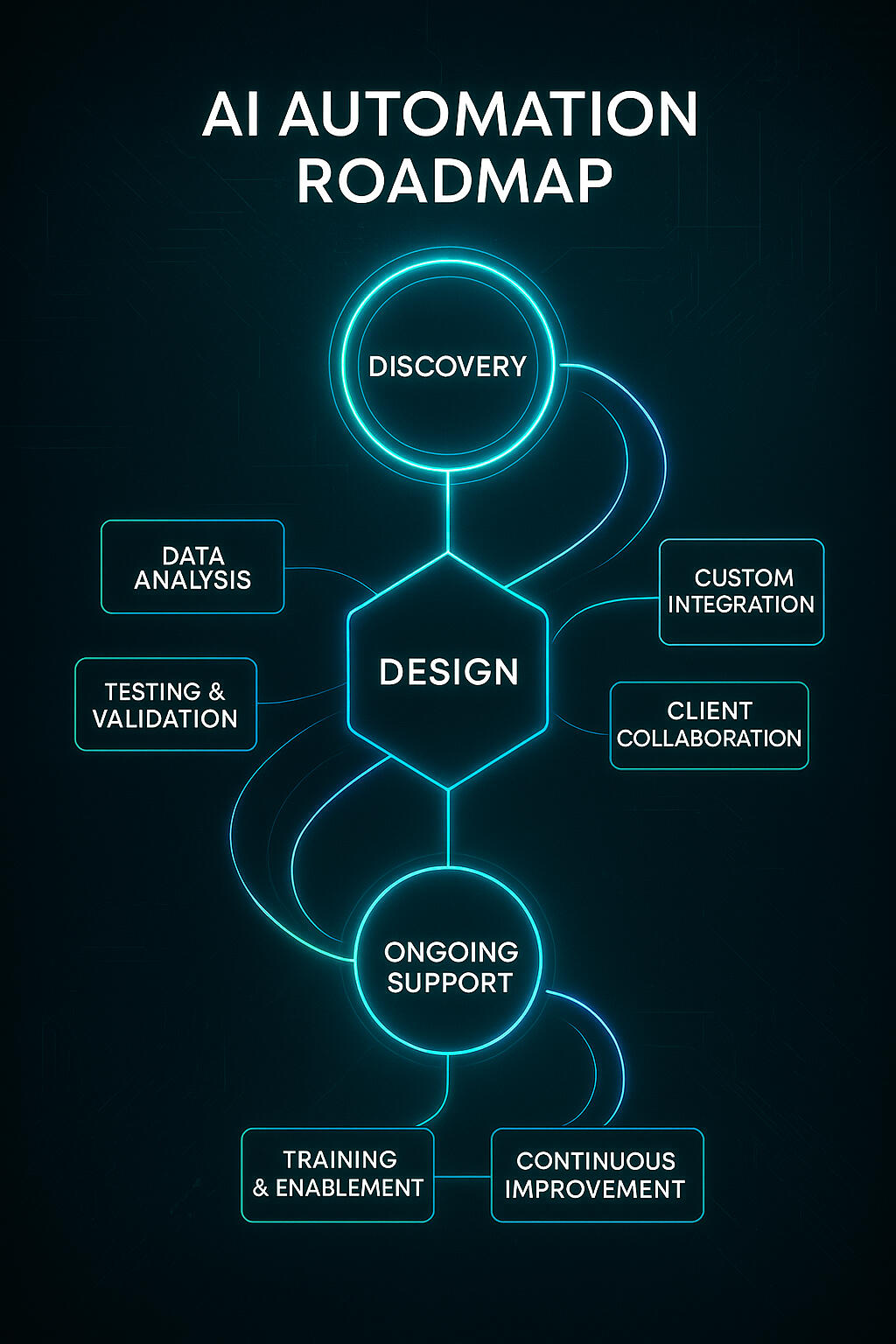 AI Automation Roadmap AI Automation Roadmap Showing Phases of Implementation; Discovery, Design, Support